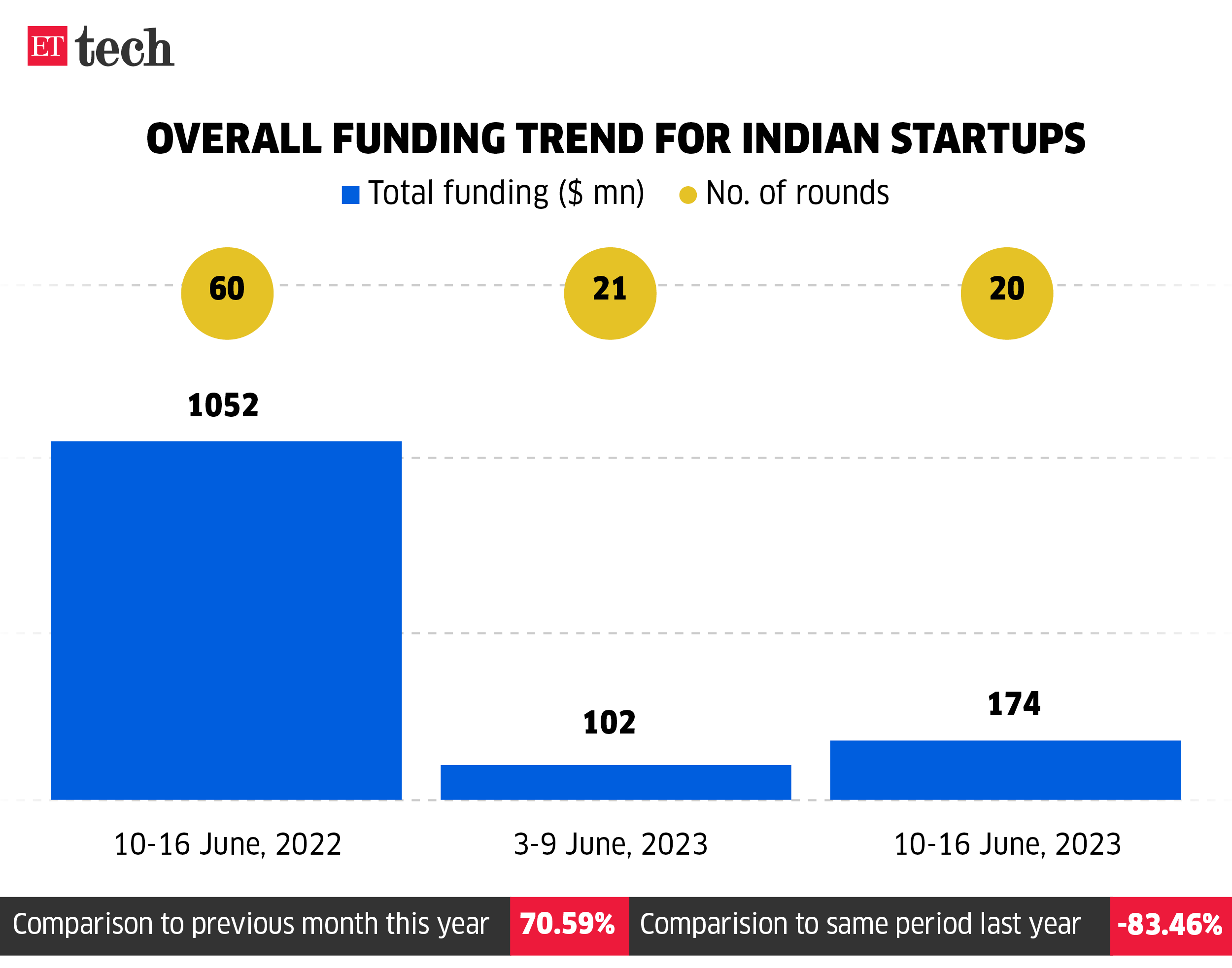 Overall funding trend for Indian startups